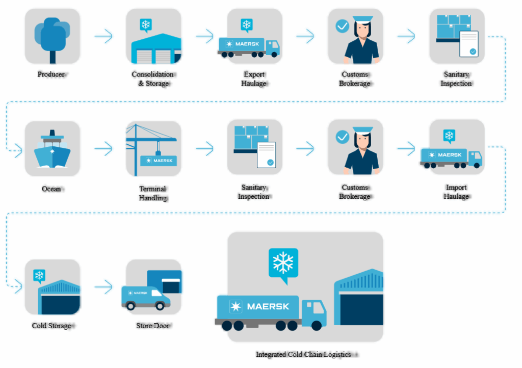 us drayage refrigerated cargo from philippines